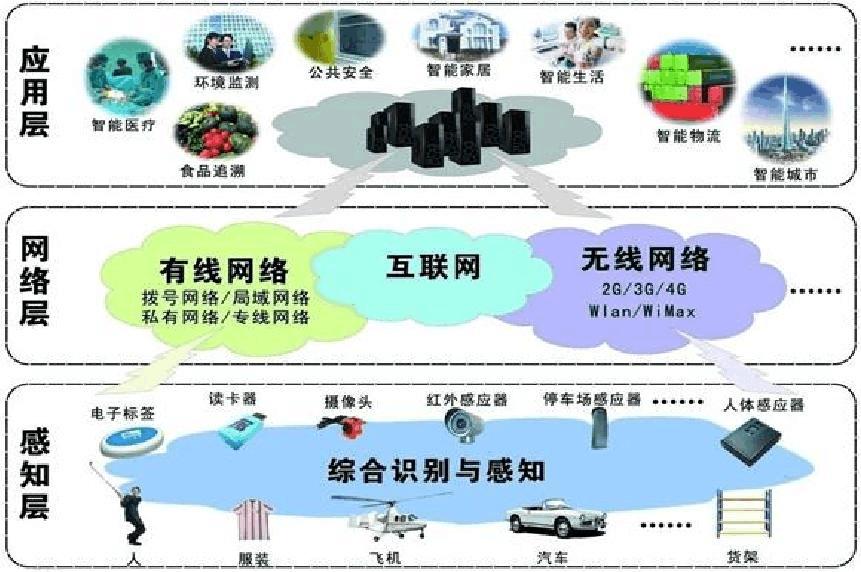 物聯網技術報告 在線閱讀、下載與技術服務概覽