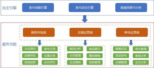 物聯定位，智繪未來 構建新一代智慧商場解決方案